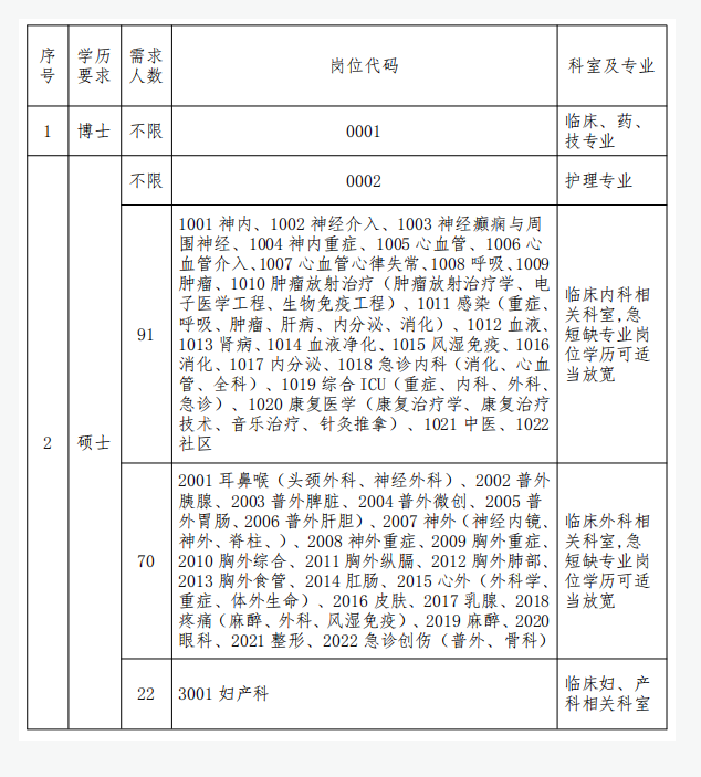 2023年南陽(yáng)市中心醫(yī)院 公開(kāi)招聘專業(yè)技術(shù)人員303+人公告