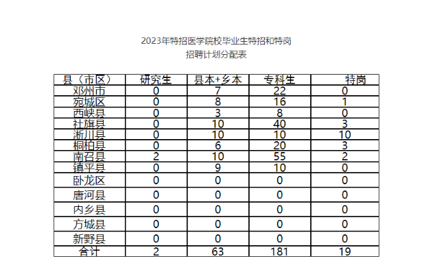 2023年南陽“醫(yī)學(xué)院校畢業(yè)生特招計(jì)劃”和 “全科醫(yī)生特設(shè)崗位計(jì)劃”招聘265人公告