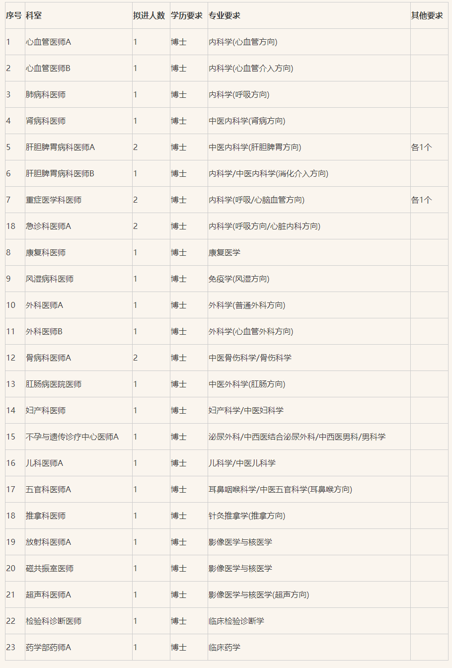  2023年河南中醫(yī)藥大學第三附屬醫(yī)院博士研究生招聘28名公告