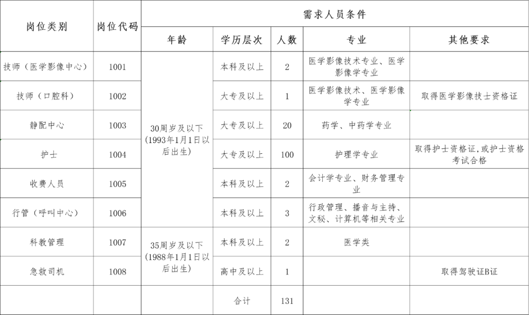 2023年許昌市中心醫(yī)院公開招聘派遣制工作人員131名公告