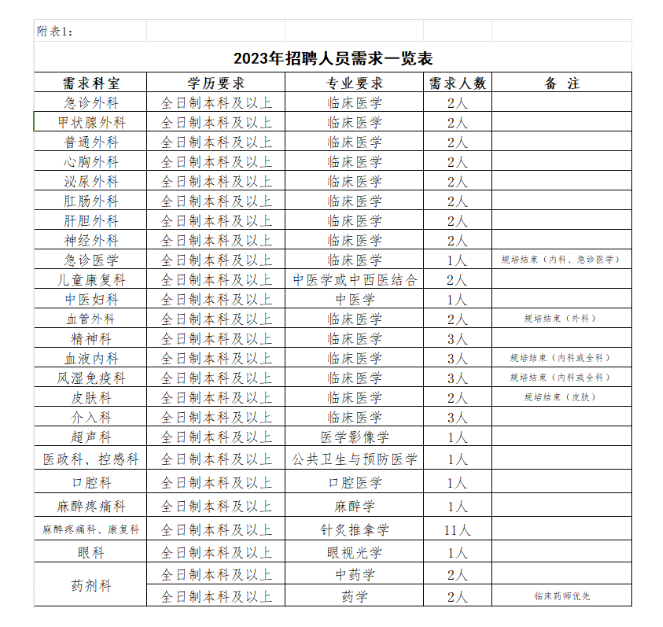 2023年周口鹿邑縣人民醫(yī)院招聘專業(yè)技術(shù)人員56名公告