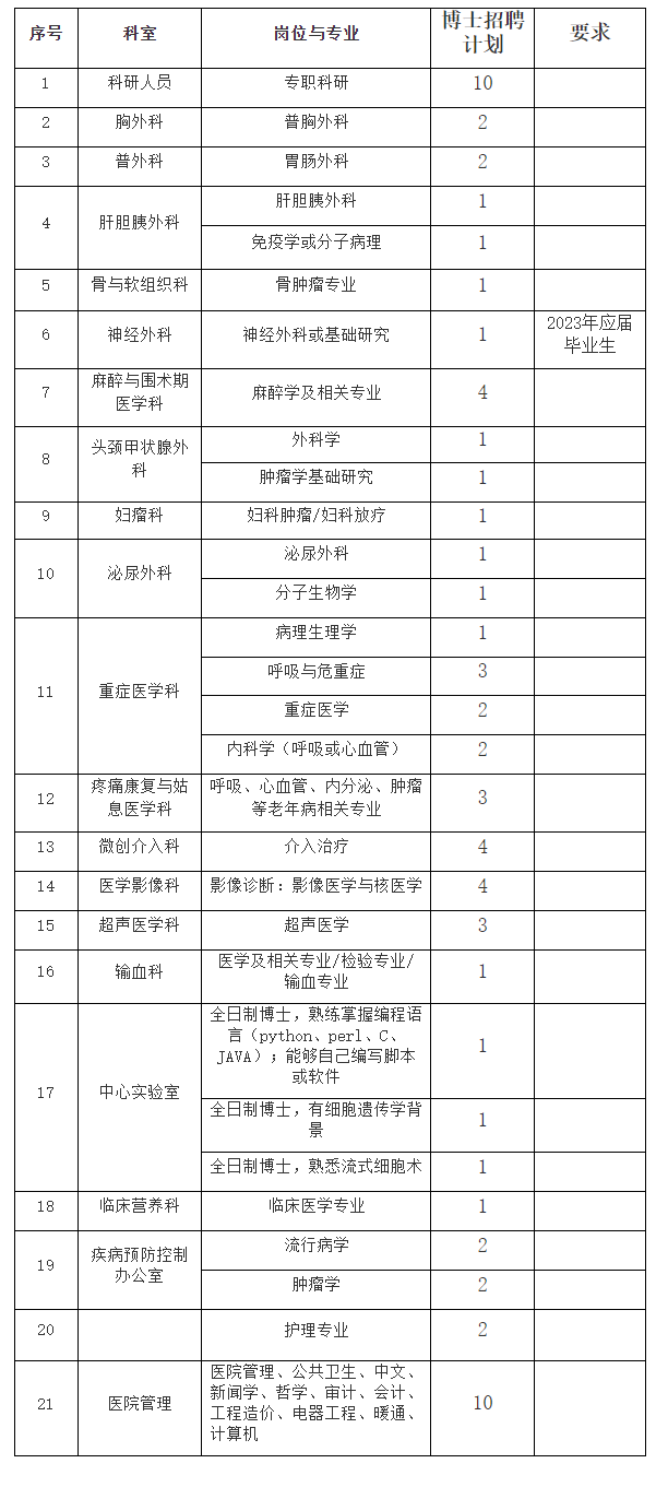 2024年河南省腫瘤醫(yī)院博士人才招聘70人公告