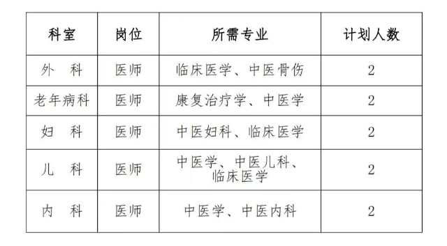 2024年鄭州市上街區(qū)中醫(yī)院招工作人員30名公告