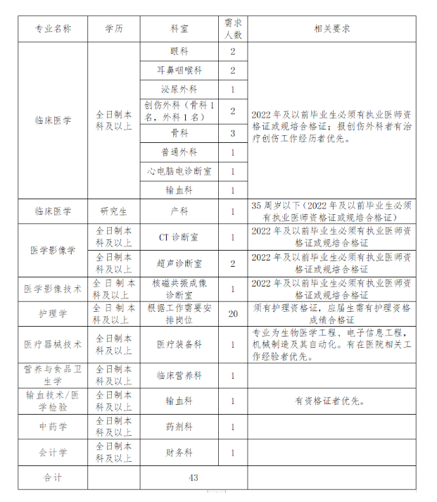 2024年信陽商城縣人民醫(yī)院公開招聘合同制專業(yè)技術人員43人公告