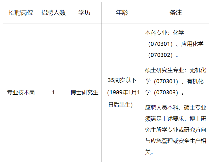 2024年河南省應急管理技術中心（河南省防災減災中心）招聘工作人員（博士）1人公告