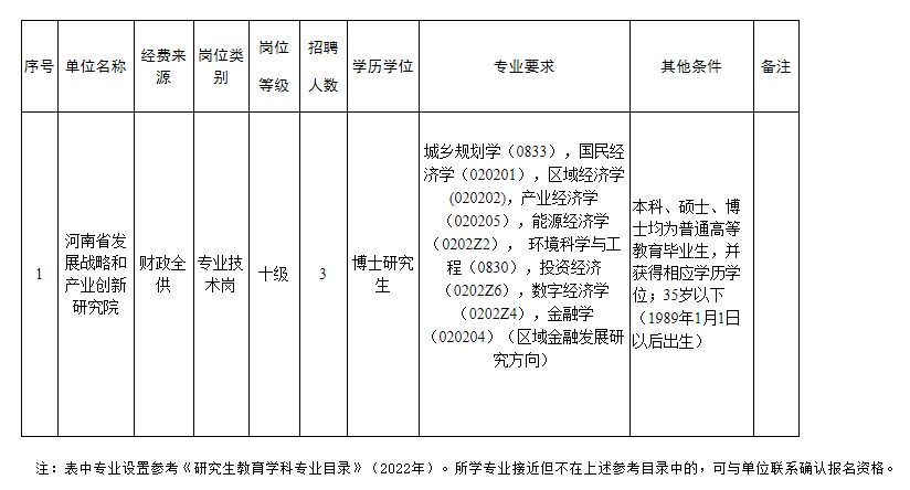 2024年河南省發(fā)展戰(zhàn)略和產業(yè)創(chuàng)新研究院招聘高層次人才3名公告