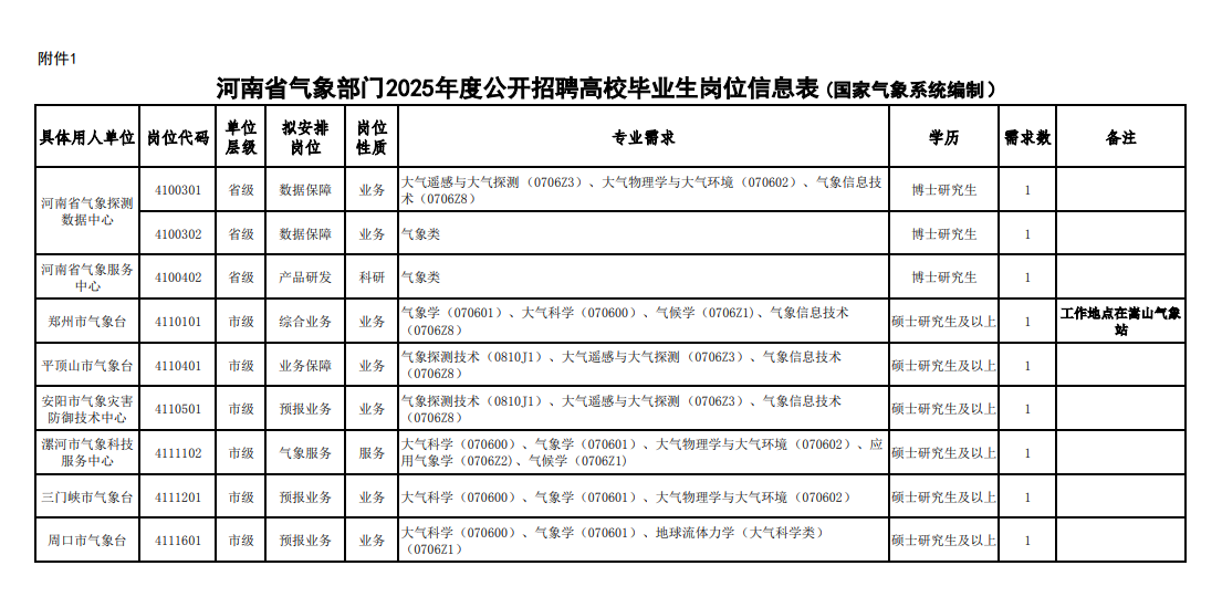 2025年度河南省氣象部門招聘應(yīng)屆高校畢業(yè)生（ 第二批 ）9名公告